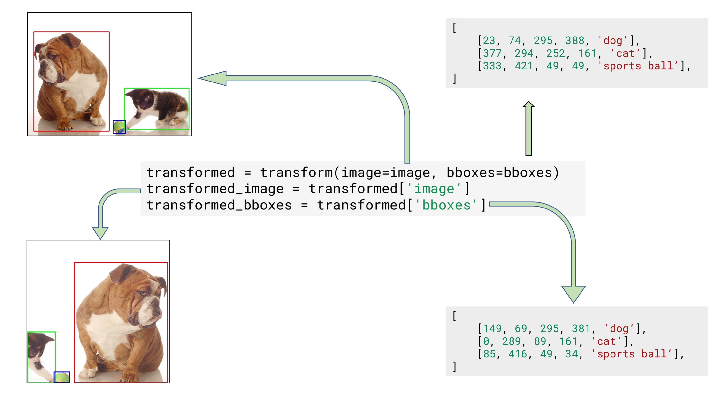 Example input and output data for bounding boxes augmentation