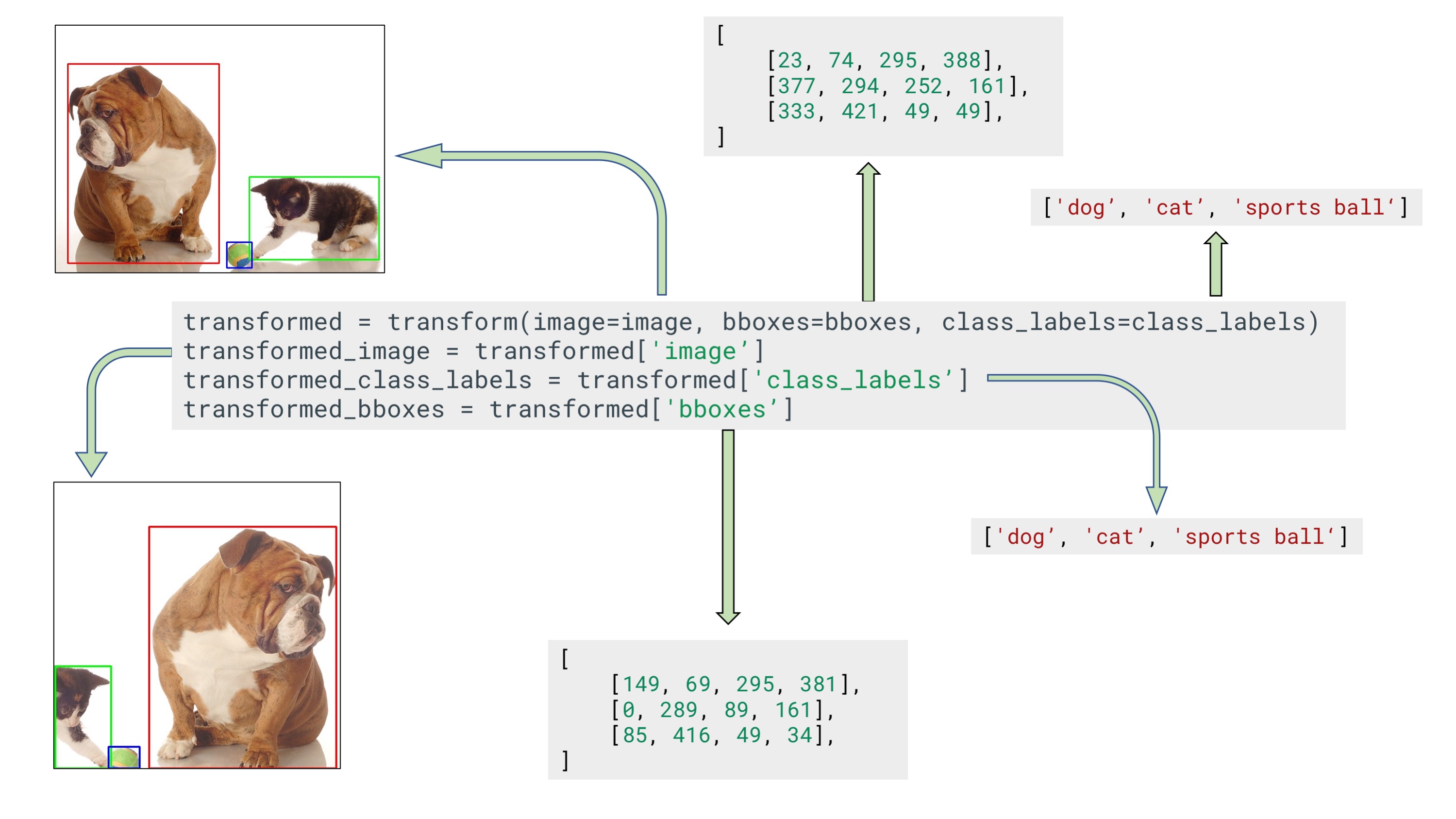 Example input and output data for bounding boxes augmentation with a separate argument for class labels