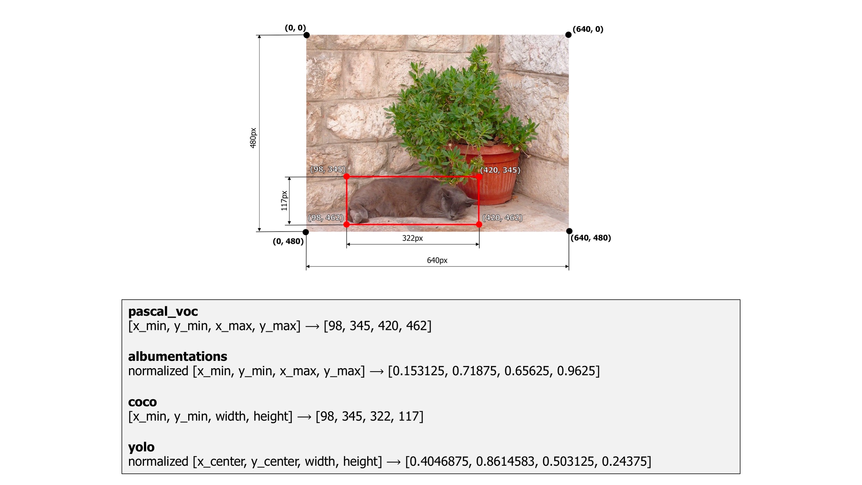 How different formats represent coordinates of a bounding box